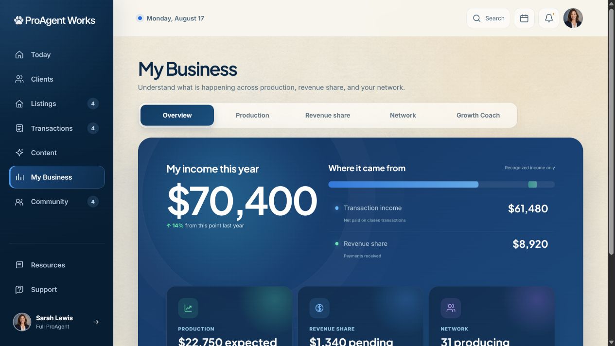 ProAgent Works My Business overview with production, revenue share, network, and growth reporting